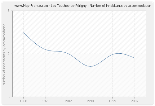 Les Touches-de-Périgny : Number of inhabitants by accommodation